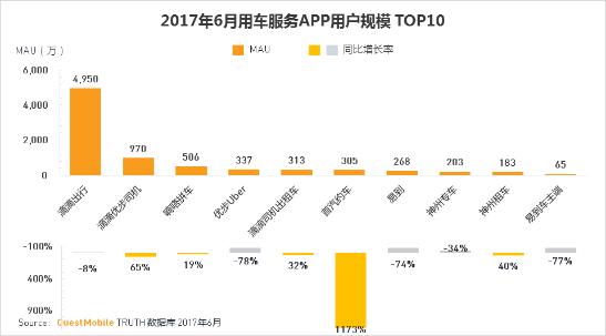 首汽约车年度最具潜力,易观数据首汽约车