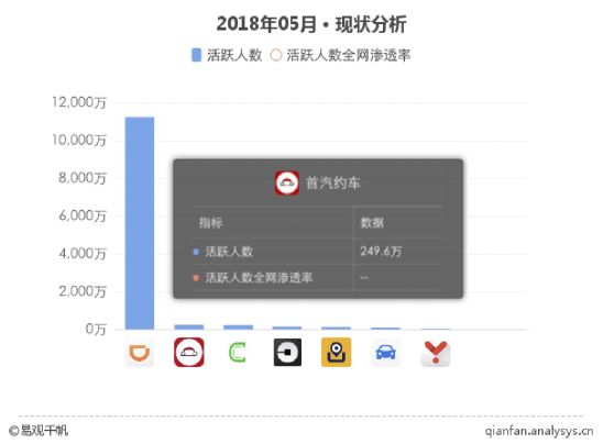 首汽约车年度最具潜力,易观数据首汽约车