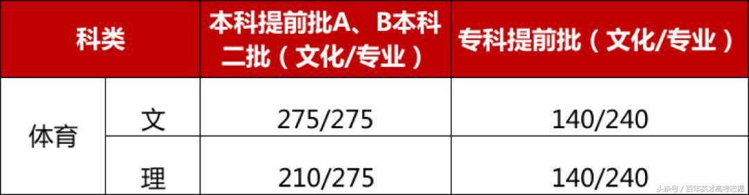 17年高考四川分数线排名,甘肃高考超一本线40分报四川