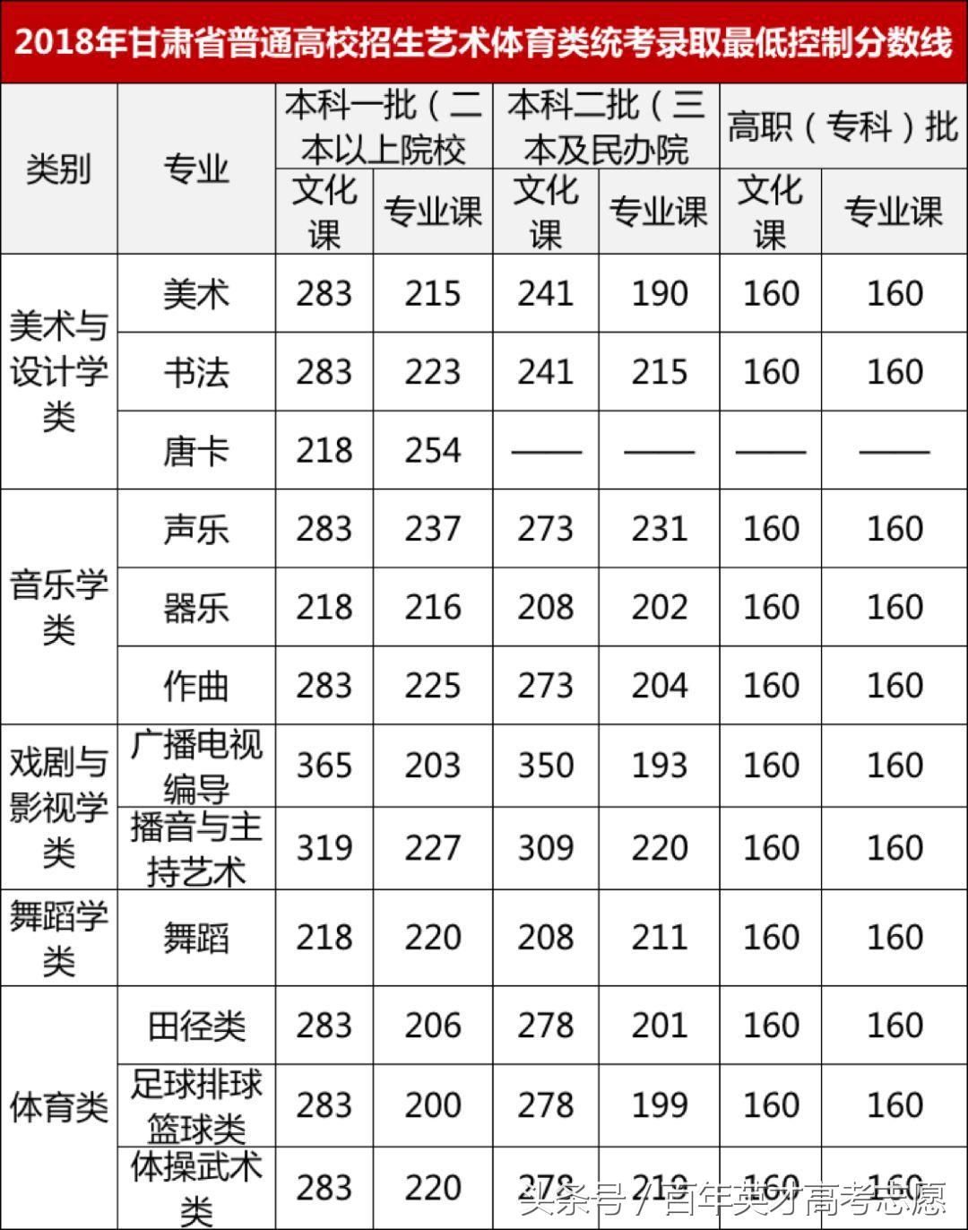 17年高考四川分数线排名,甘肃高考超一本线40分报四川