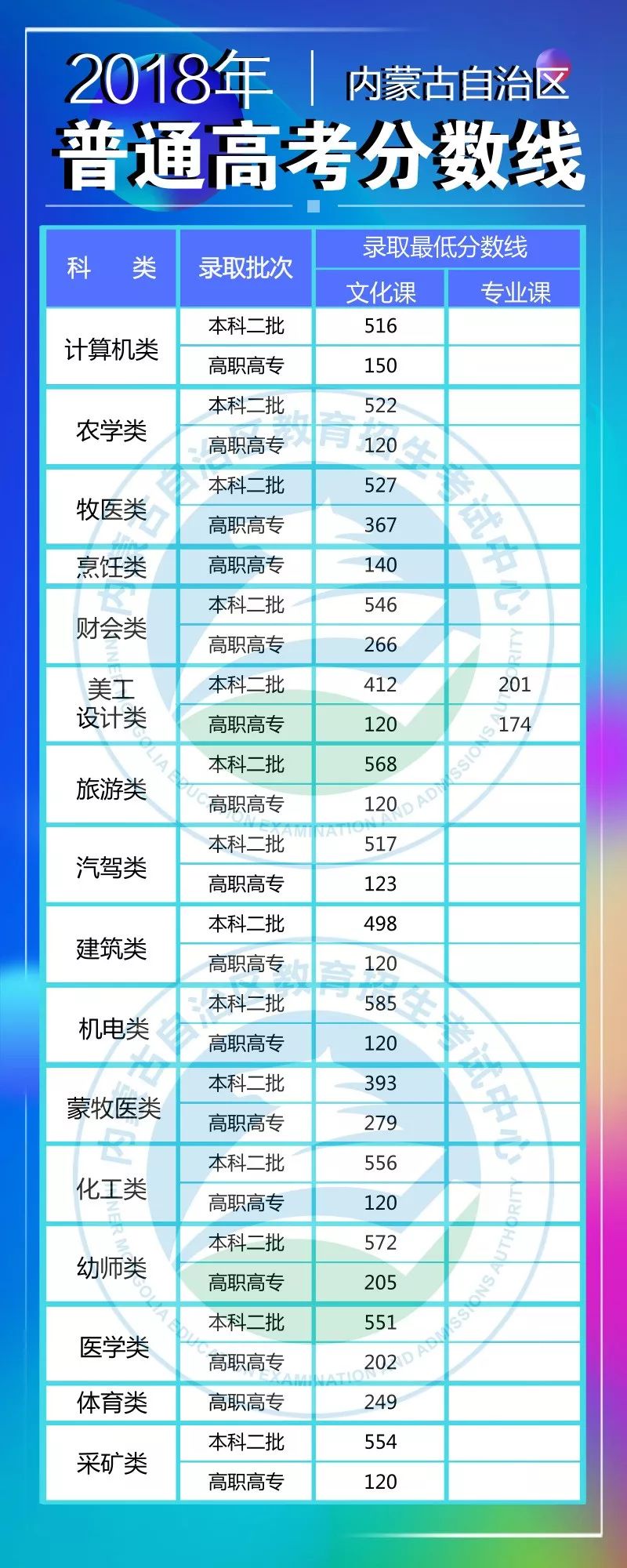 内蒙古2018年高考分数线出炉（附各分段人数统计）