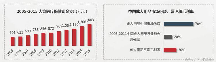 2018年避孕套行业看点