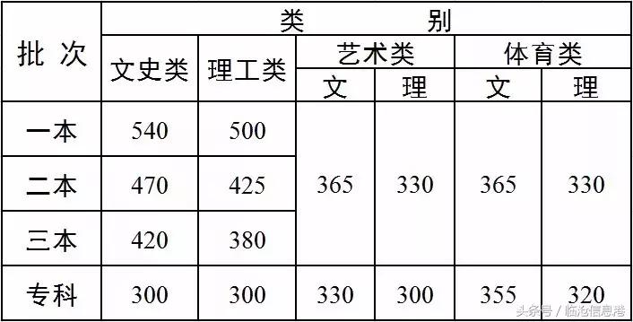 云南2019年高考录取分数线是多少,2018云南省考最低分数线是多少