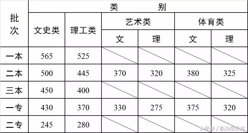 云南2019年高考录取分数线是多少,2018云南省考最低分数线是多少