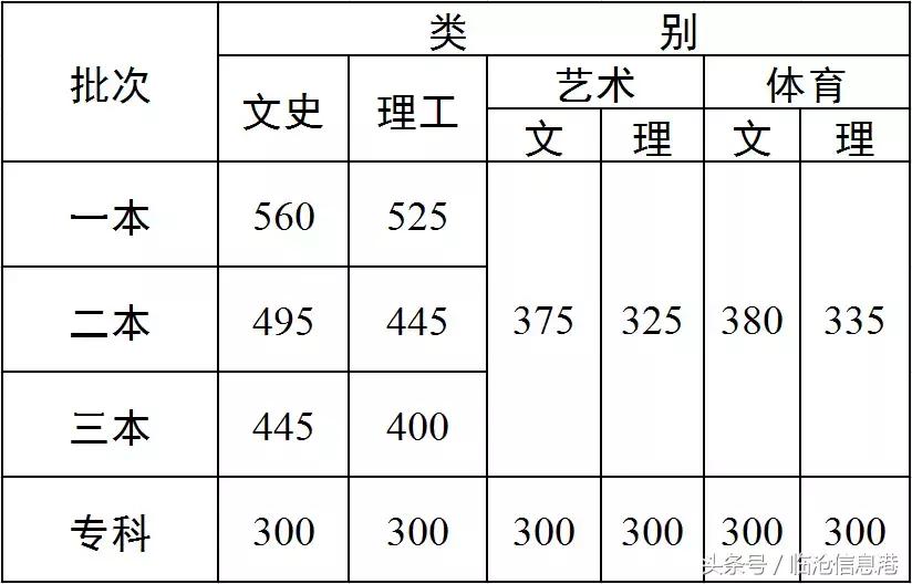 云南2019年高考录取分数线是多少,2018云南省考最低分数线是多少