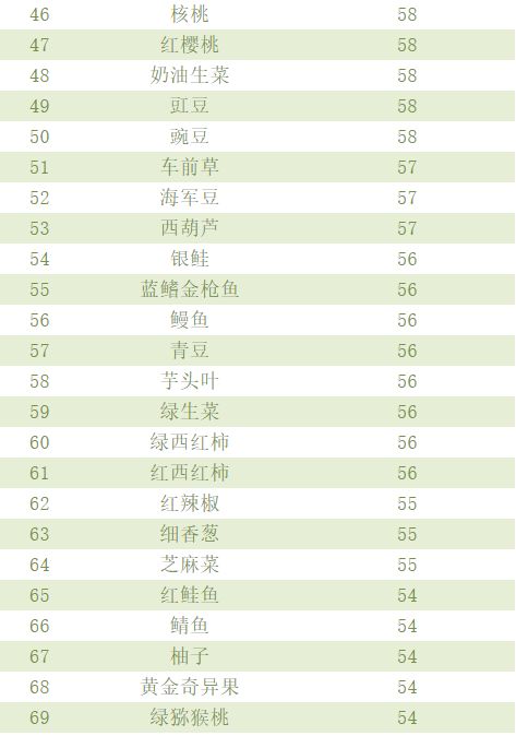 全世界最有营养的100种食物排行榜！这些都是常吃的→