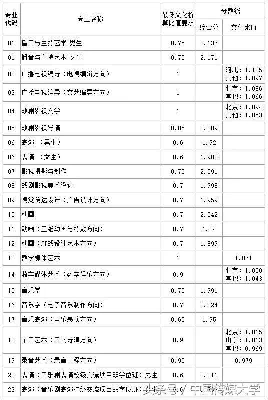 必看！手把手教你判断多少分够考中国传媒大学！