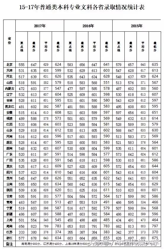 必看！手把手教你判断多少分够考中国传媒大学！