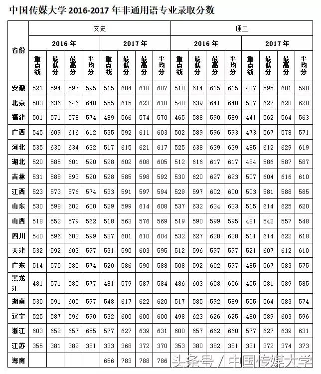 必看！手把手教你判断多少分够考中国传媒大学！