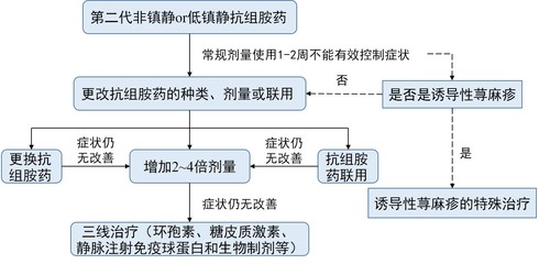 麻疹处理,麻疹怎么治疗最快最有效