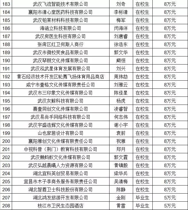 湖北省返乡创业补贴政策2020,湖北省大学生创业扶持项目通过率
