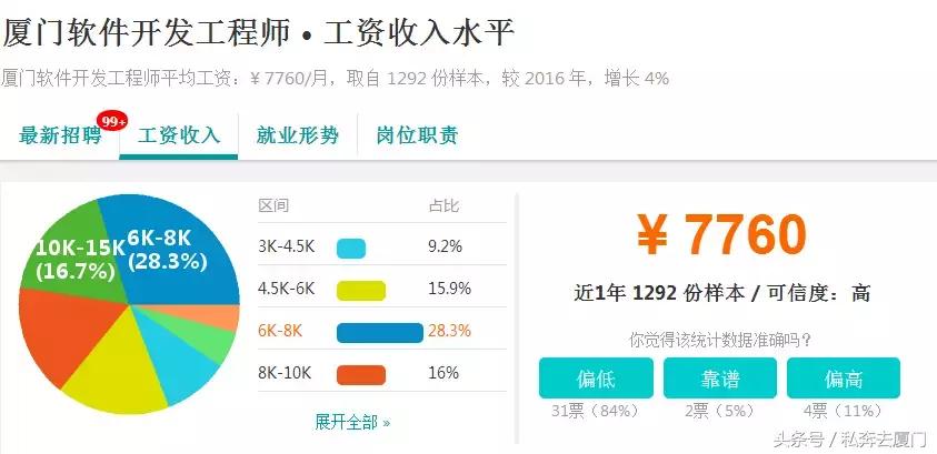 厦门月薪达到多少才有幸福感,厦门月薪一万是什么感觉