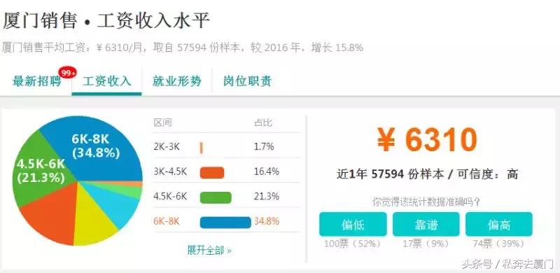 厦门月薪达到多少才有幸福感,厦门月薪一万是什么感觉