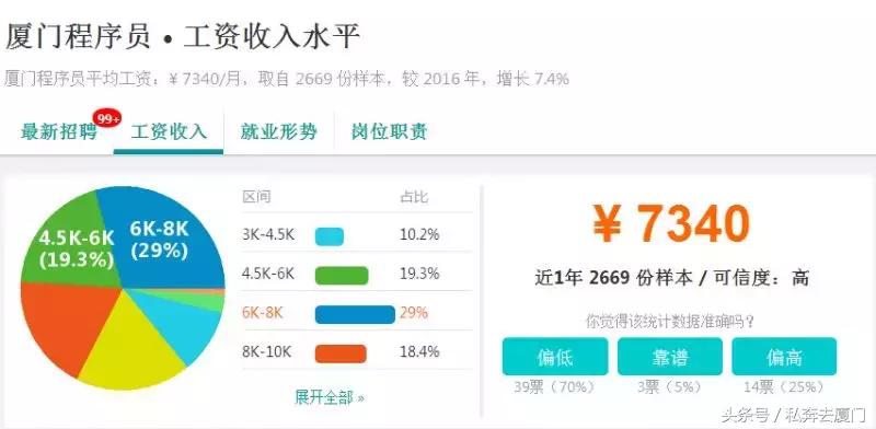 厦门月薪达到多少才有幸福感,厦门月薪一万是什么感觉