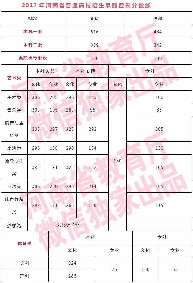2018年河南理科二本分数线多少,河南高考文理一本二本分数线