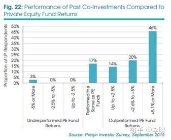 lp和直投区别,lp和直投的区别