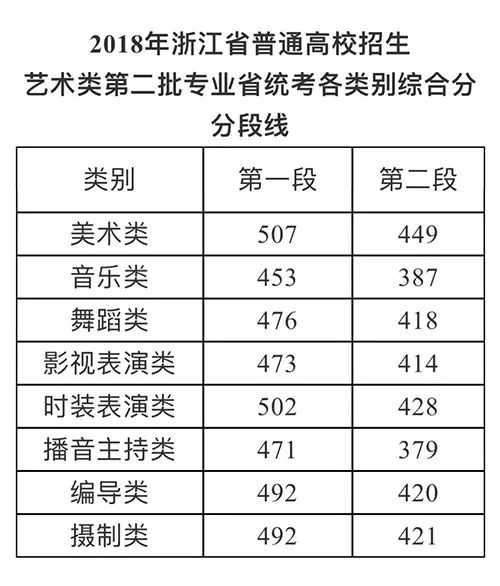 各省高考艺术类分数线一览表,甘肃省2020-2021艺术类录取分数线