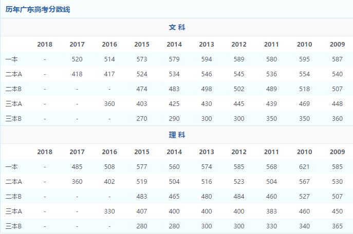 1994年全国各省市高校录取分数线,2009年各大高校录取线