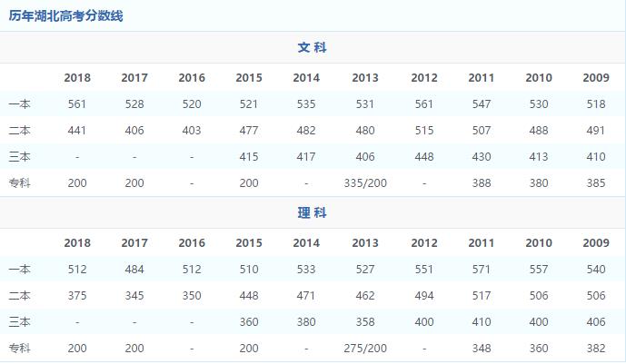 1994年全国各省市高校录取分数线,2009年各大高校录取线