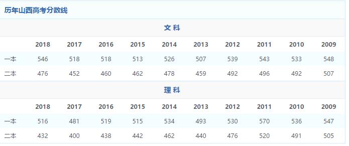 1994年全国各省市高校录取分数线,2009年各大高校录取线