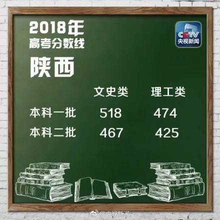 2018年山东省高考理科分数线,2018年山东高考分数线划线标准