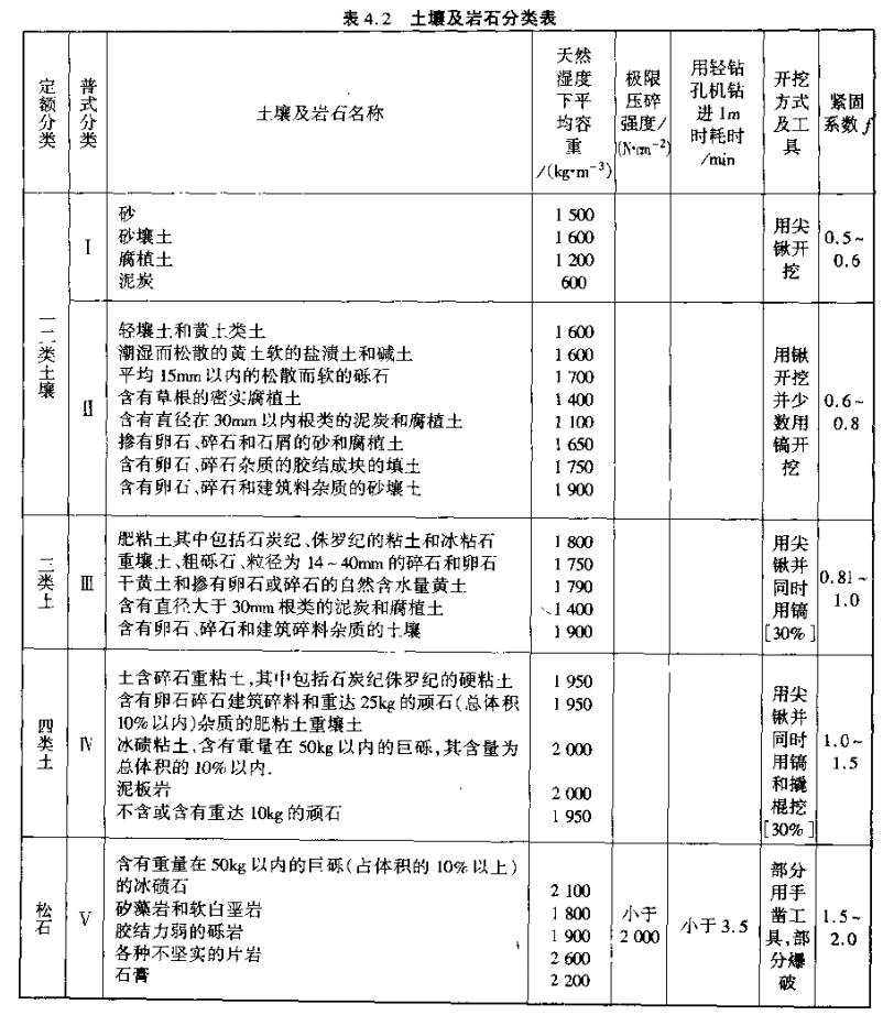 土石方工程定额计量与计价实例,土石方工程量计算实例讲解