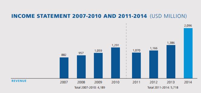 世界杯是怎么赚钱的,世界杯做什么生意最赚钱