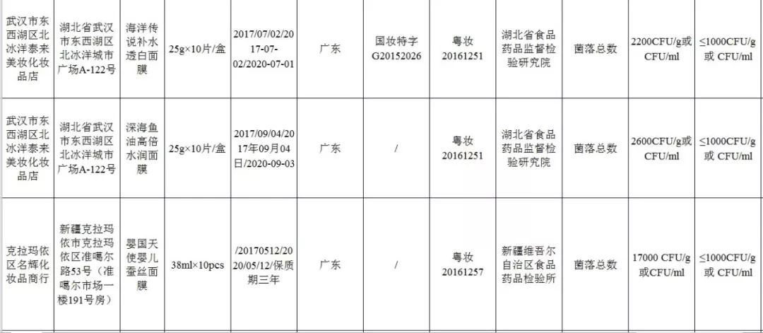这72批次化妆品不合格你用了吗,国家药监局公布化妆品不合格