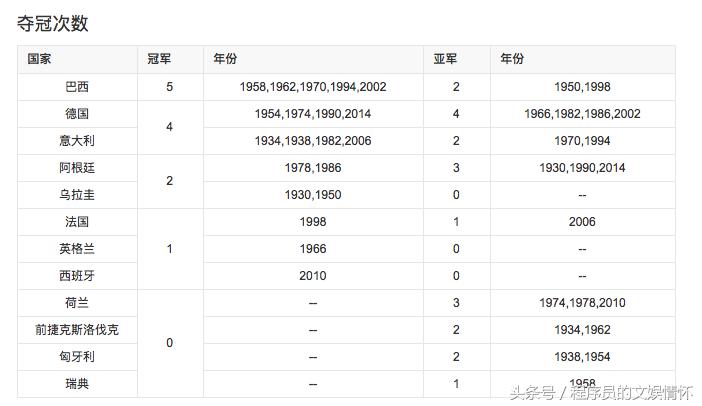 什么？你不懂“世界杯”