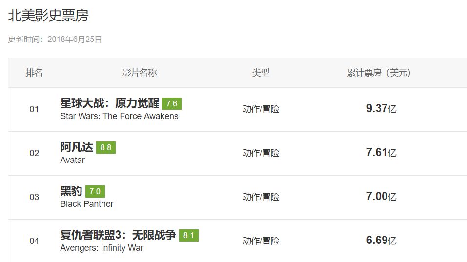 侏罗纪世界2北美上映,侏罗纪世界2票房大爆发