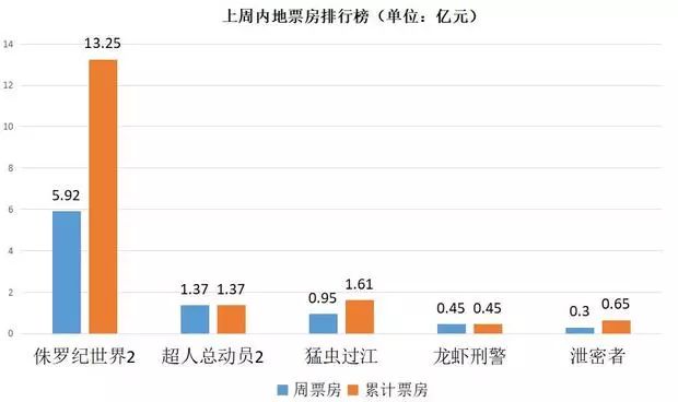 侏罗纪世界2北美上映,侏罗纪世界2票房大爆发