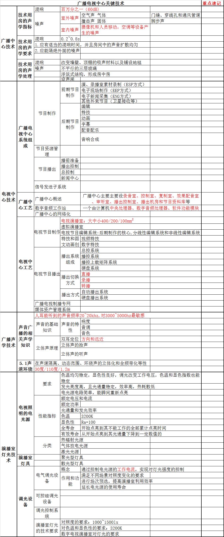一建通信与广电复习时间,一建通信广电专业实务