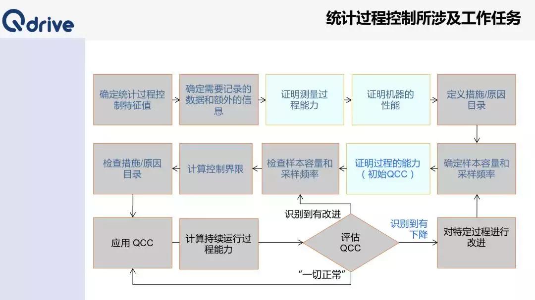 哪些情况需要做spc,spc管理有哪些方法
