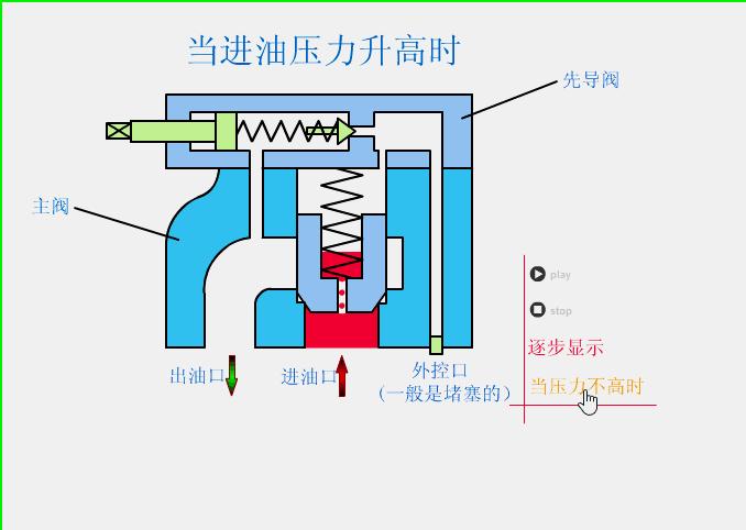 液压流量阀与压力阀有什么区别,各型液压阀在液压原理图上的标注