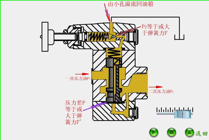 液压流量阀与压力阀有什么区别,各型液压阀在液压原理图上的标注