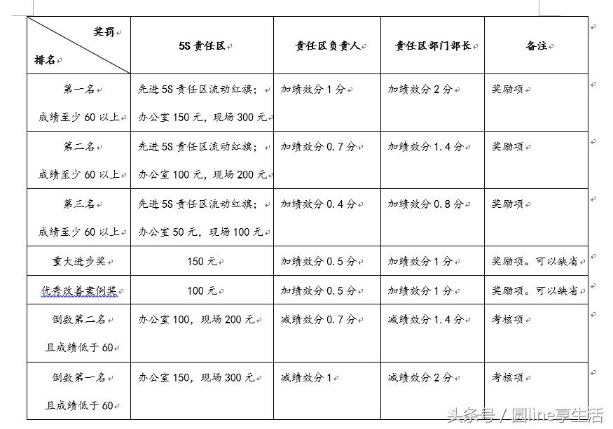 5s考核评比及奖罚管理办法图片,5s考核评比及奖罚管理办法