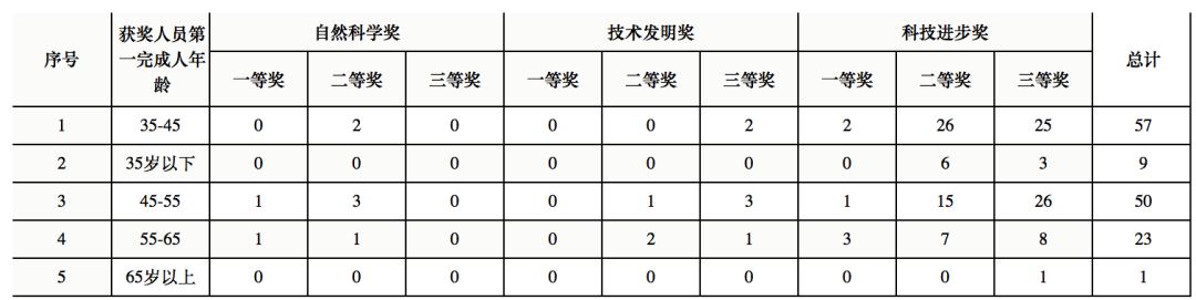青岛科学技术奖励项目,青岛市科技进步奖2019公示