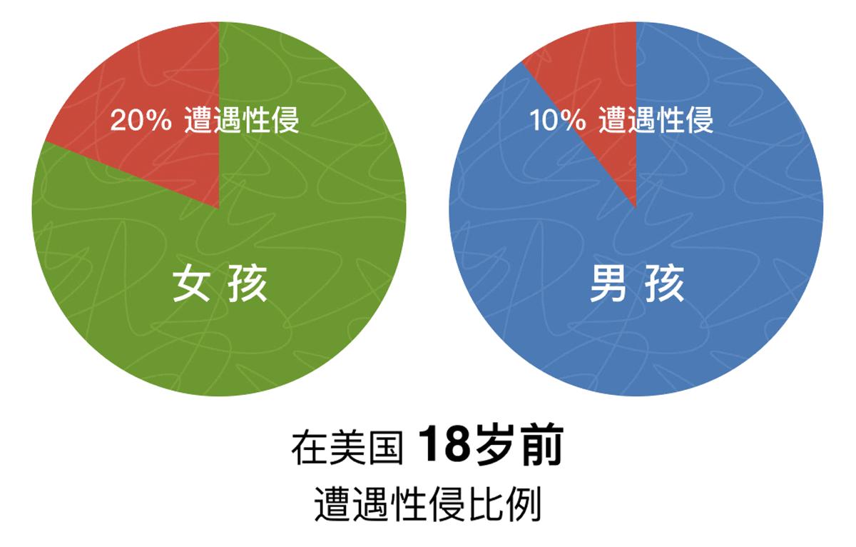 性侵，你必须知道的10件事！男女老少都可能被性侵，请保护好自己