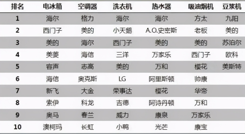 衰败的国外家电巨头,全球家电巨头