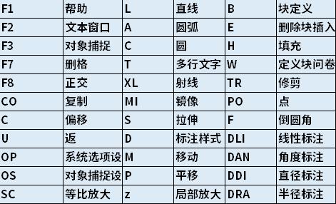 初学cad必学的20个快捷键,cad常用快捷键的具体使用方法图解