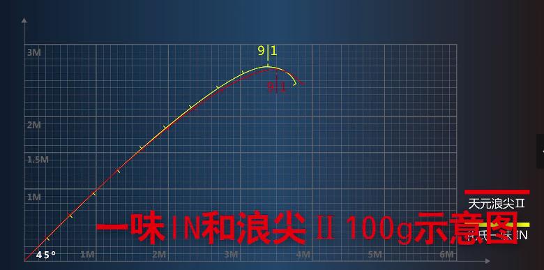 上海美人鱼十年情鱼线怎么样,美人鱼的99的钓竿一般都是啥样
