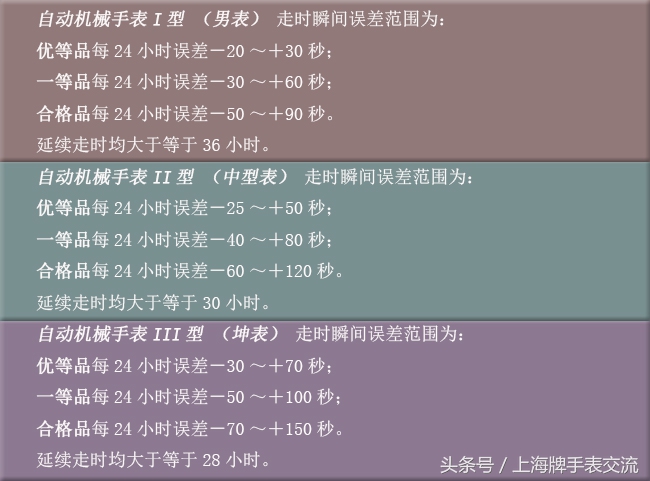 手表走时越来越不稳定?手表佩戴及误差了解一下!