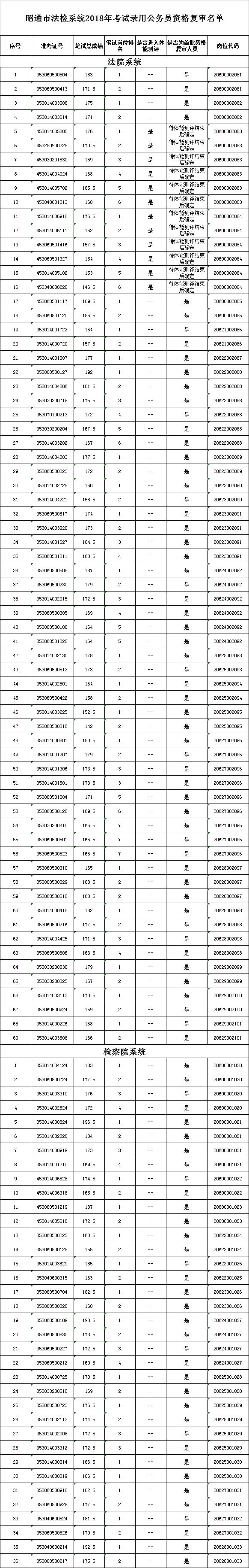 2021年公务员昭通市法检进面名单,昭通2018年公务员法检公示时间