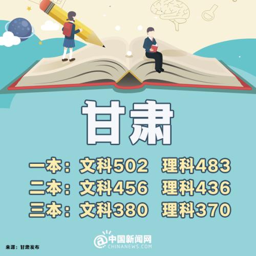 2023全国高考分数线排名省份,预估2019年高考分数线是多少