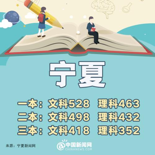 2023全国高考分数线排名省份,预估2019年高考分数线是多少