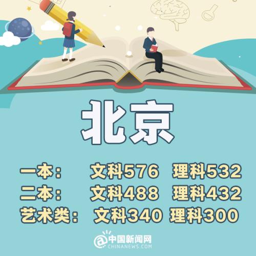 2023全国高考分数线排名省份,预估2019年高考分数线是多少