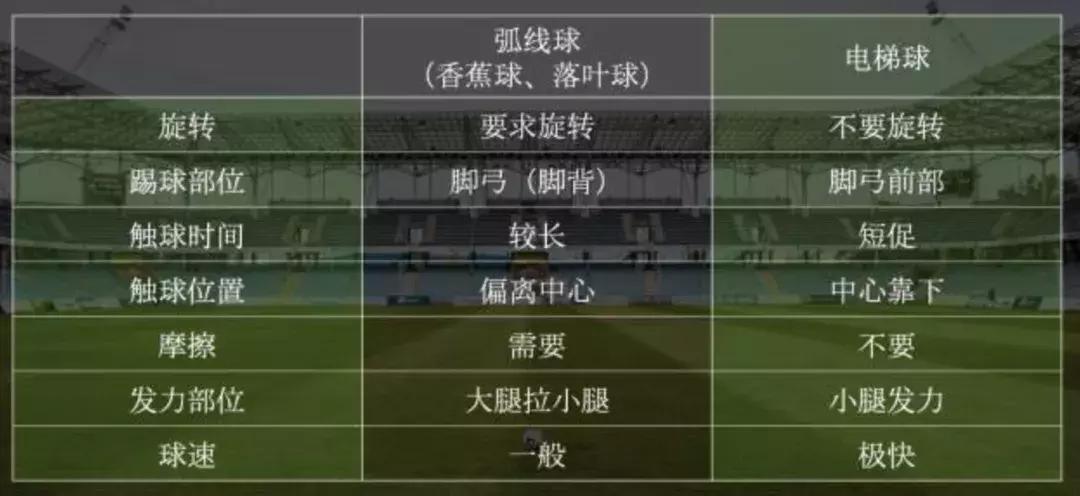 c罗的电梯球教学,c罗踢落叶球电梯球