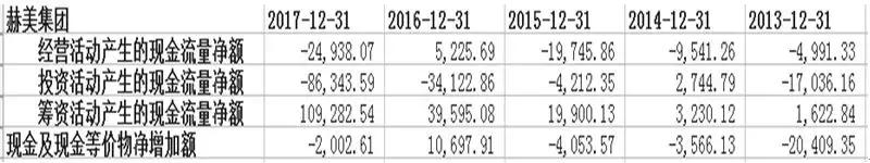 甩包袱一流、经营二流?赫美集团成追风者赤脚狂奔,净现金流告急