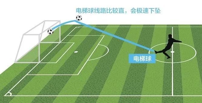 电梯球落叶球香蕉球区别,c罗电梯球绝技原理