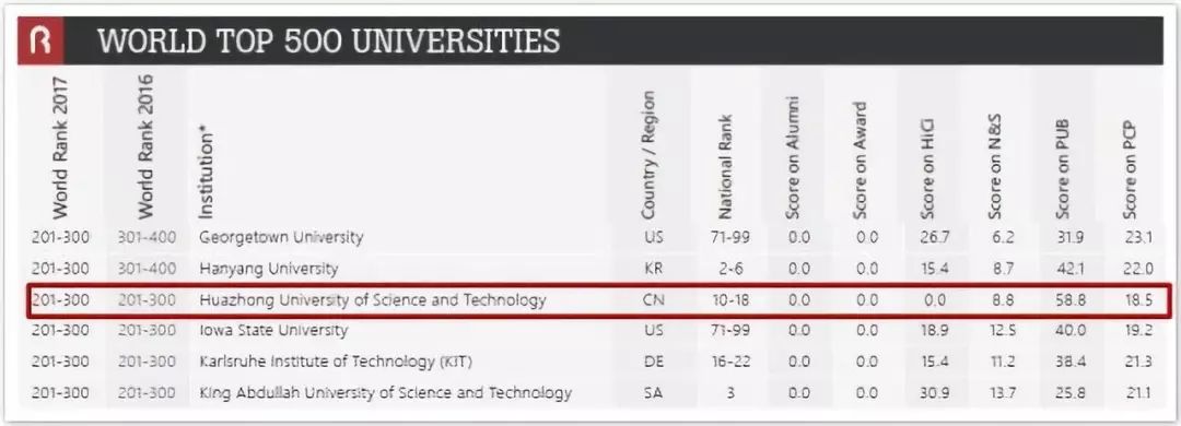 华中科技大学崛起,华中科技大学发家史